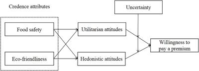 The effect of credence attributes on willingness to pay a premium for organic food: A moderated mediation model of attitudes and uncertainty